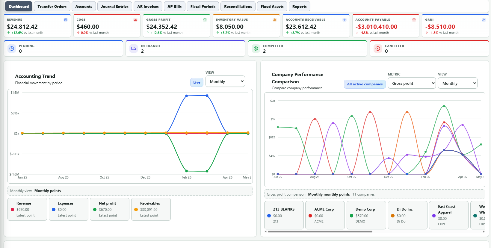 Fusion4o Biz Suite Accounting and Finance dashboard
